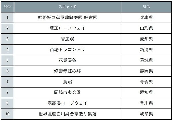 出所：じゃらん「圧巻の絶景紅葉ランキング」