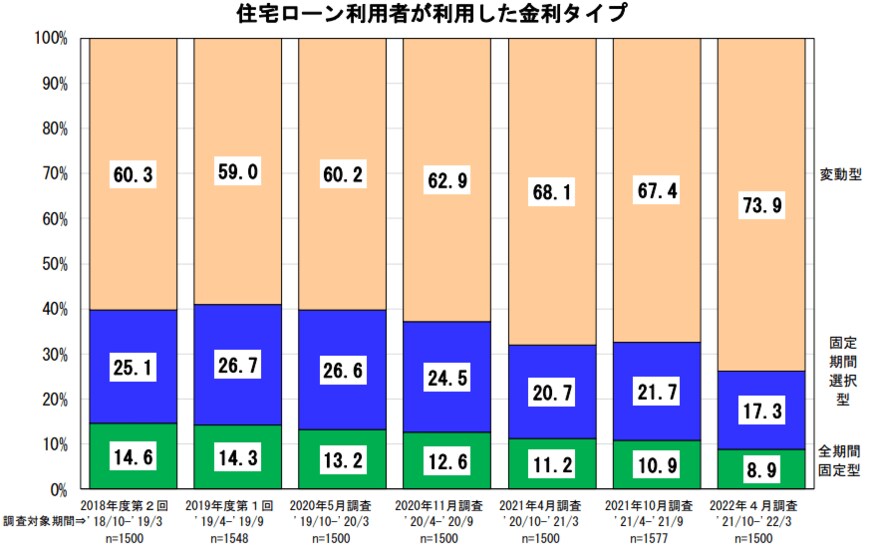 出典：住宅金融支援機構「住宅ローン利用者の実態調査（2022年4月調査）」（2022年6月28日）