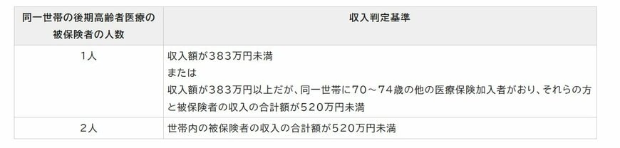 出所：広島市「後期高齢者医療制度における医療費の一部負担割合等」