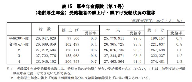 出所：厚生労働省年金局「令和4年度厚生年金保険・国民年金事業の概況」