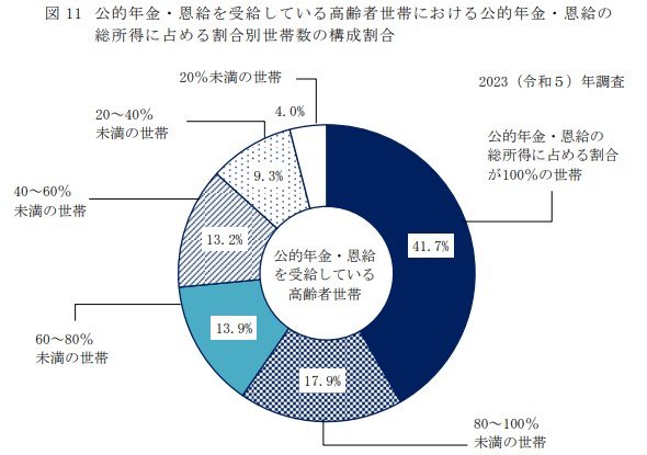 公的年金・恩給を受給している高齢者世帯における公的年金・恩給の総所得に占める割合別世帯数の構成割合
