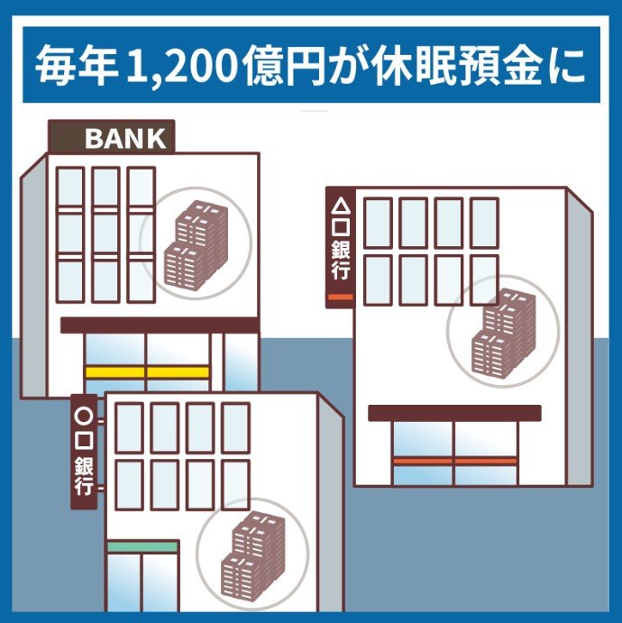 10年たつと「休眠預金」に
