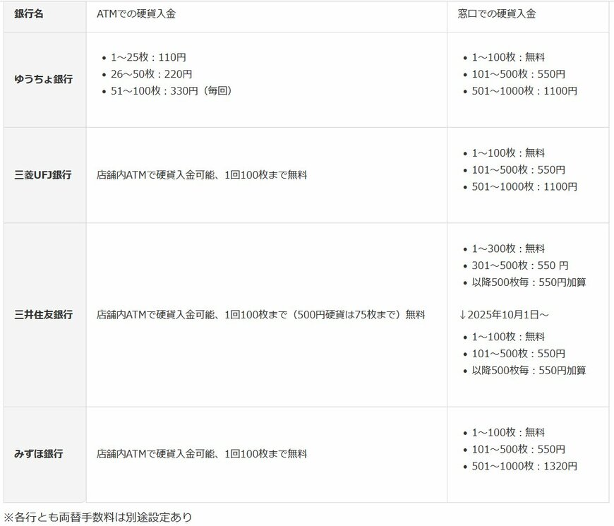 主要銀行の硬貨取扱手数料（2025年8月時点）