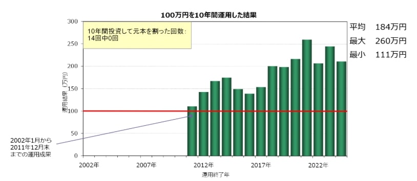 100万円を10年間運用した結果