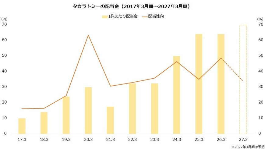 タカラトミーの配当金(2017年3月期~2026年3月期)