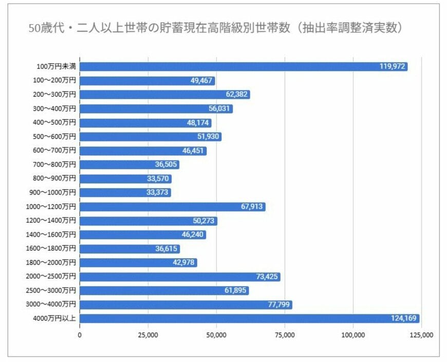 50歳代・二人以上世帯の貯蓄現在高階級別世帯数