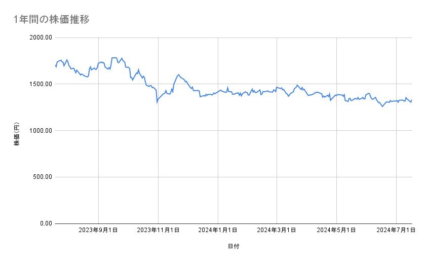 パナソニック ホールディングスの株価推移(1年間)