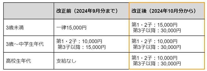 児童手当の支給額の新旧比較