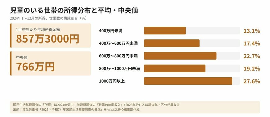 児童のいる世帯の所得分布と平均・中央値