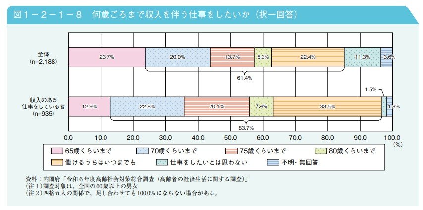 何歳ごろまで収入を伴う仕事をしたいか