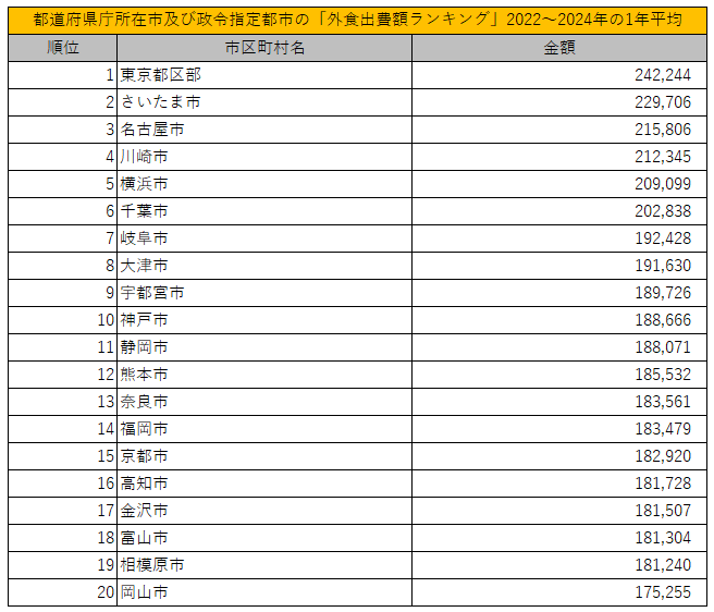 都道府県庁所在市及び政令指定都市の外食出費額ランキング