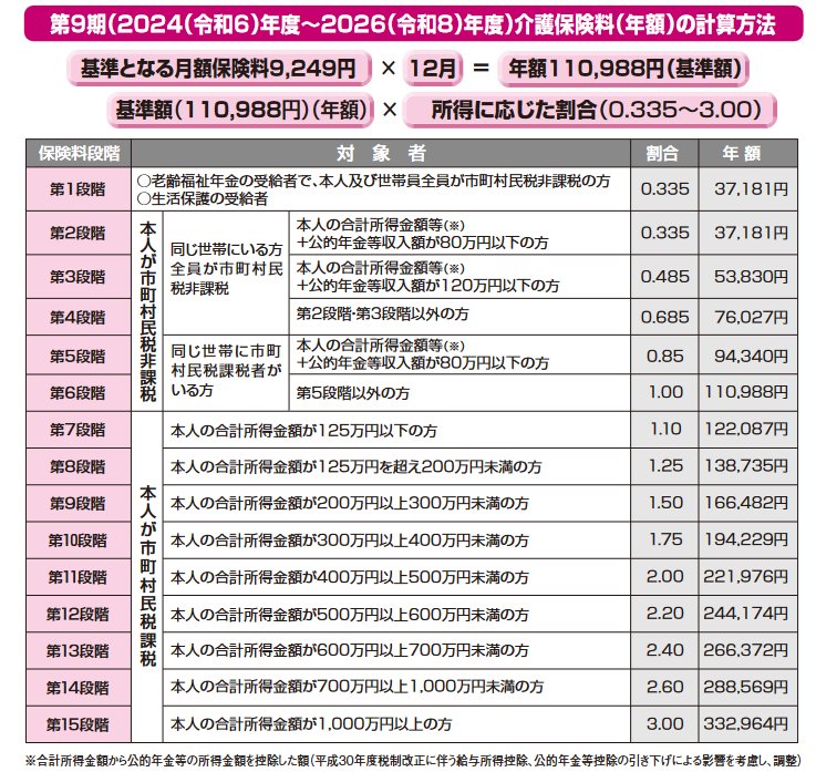 大阪市2024年度の介護保険料(65歳以上)