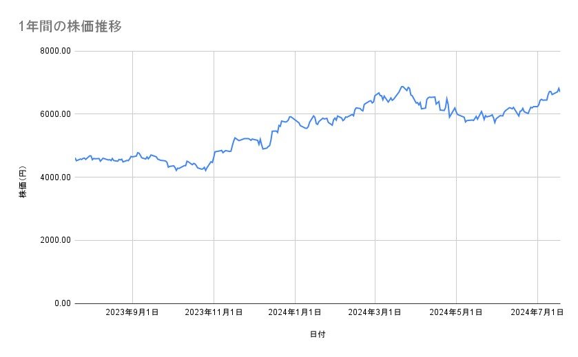 信越化学工業の株価推移（1年間）