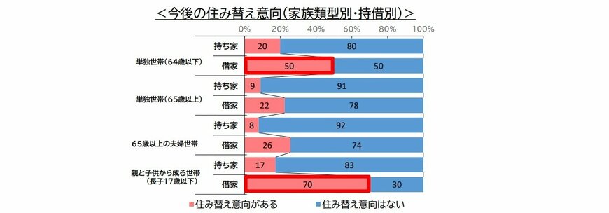 今後の住み替え意向
