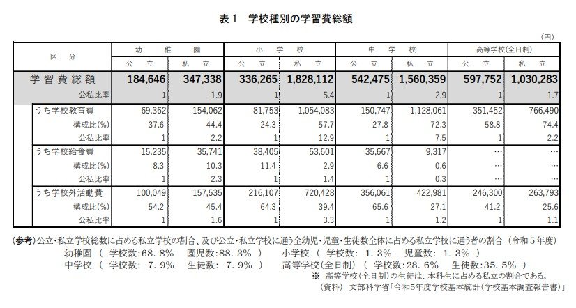 公立中学校と私立中学校の学費の内訳 ※学校外活動費を除く