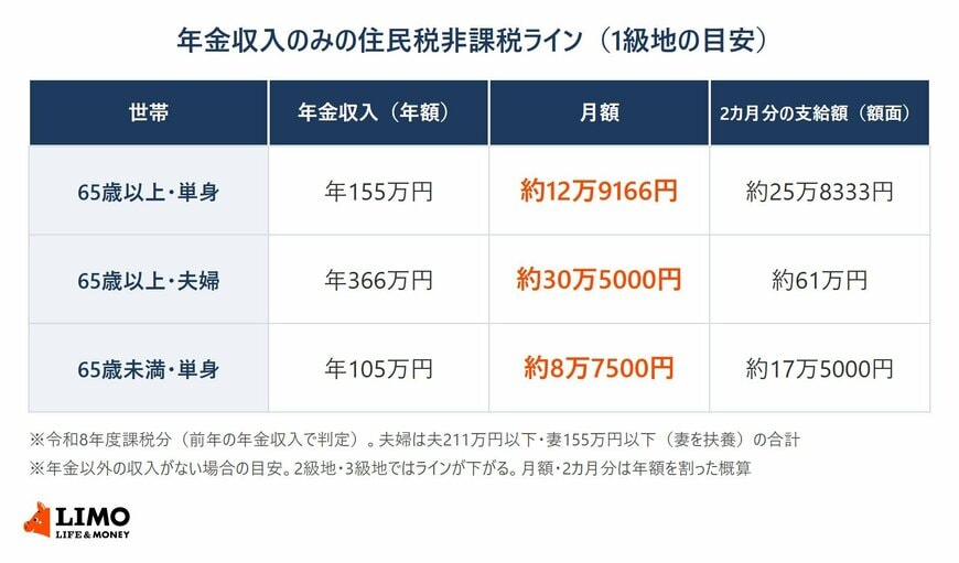 年金収入のみの住民税非課税ライン（1級地の目安）