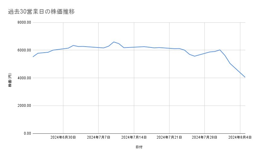 東京海上ホールディングスの株価推移(過去30営業日)