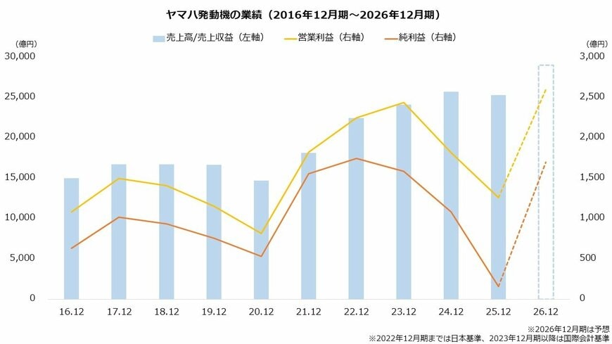 ヤマハ発動機の業績(2016年12月期~2026年12月期)