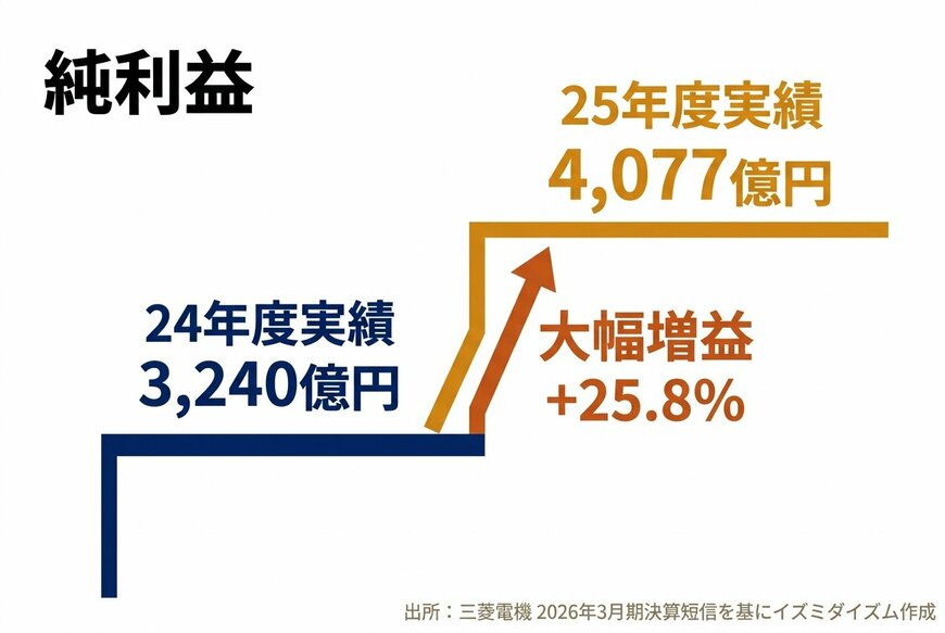 2026年3月期 純利益の大幅成長（連続2桁増益）