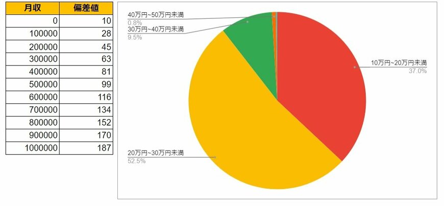 愛媛県松山市の月給データと円グラフ