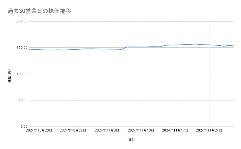 NTTの株価推移(過去30営業日)