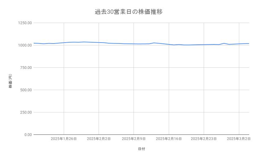 三菱HCキャピタルの株価推移(過去30営業日)