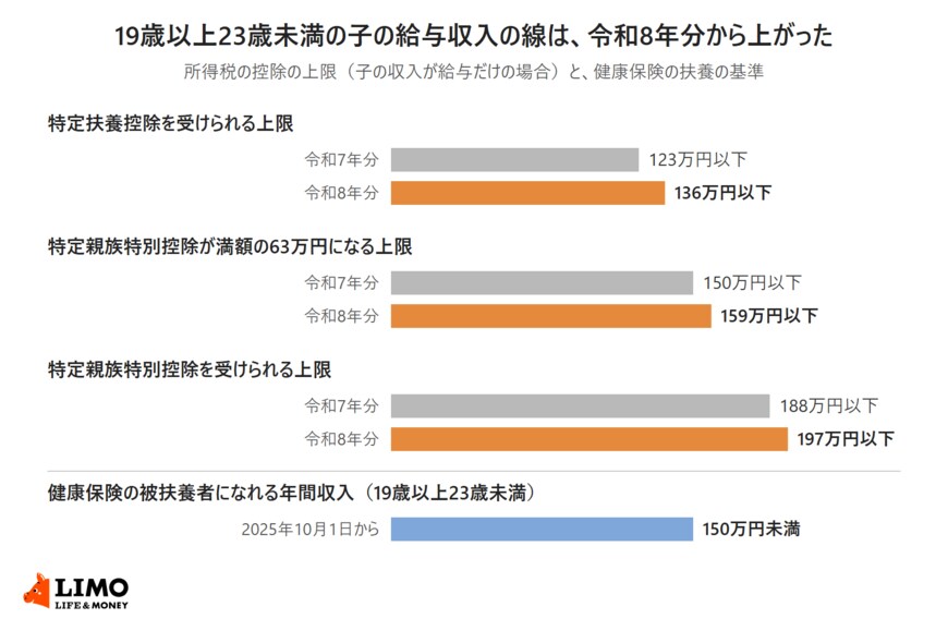 19歳以上23歳未満の子の給与収入について、特定扶養控除の上限、特定親族特別控除が満額になる上限、控除を受けられる上限を令和7年分と令和8年分で比べ、健康保険の被扶養者の年間収入150万円未満とあわせて示した横棒グラフ