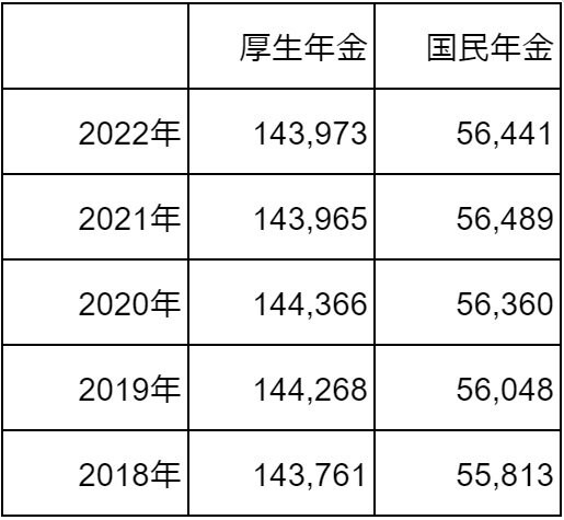 厚生年金と国民年金の過去の平均受給額の推移（単位：円）