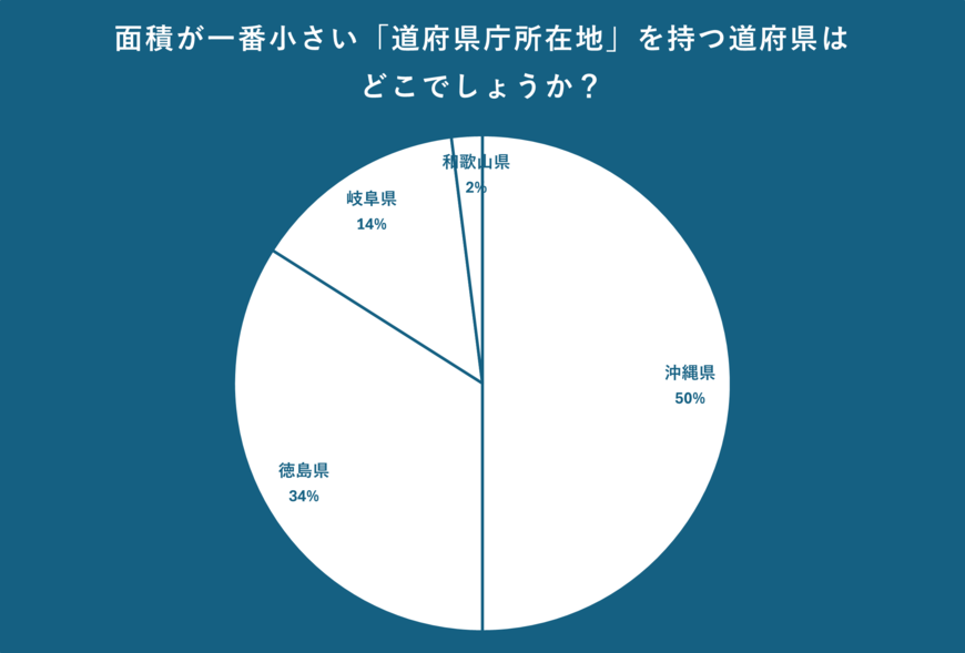 面積が一番小さい道府県庁所在地について