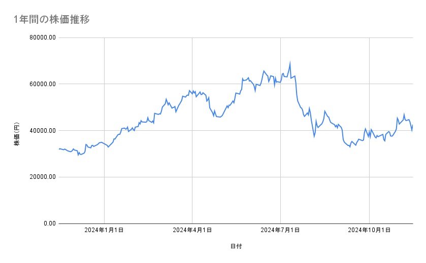 ディスコの株価推移(1年間)