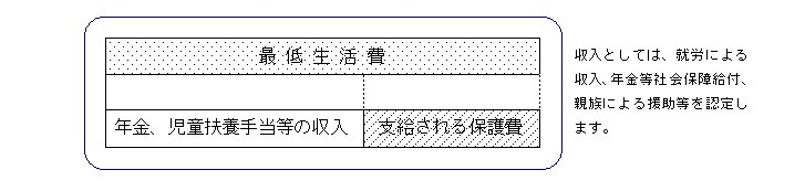 支給される保護費