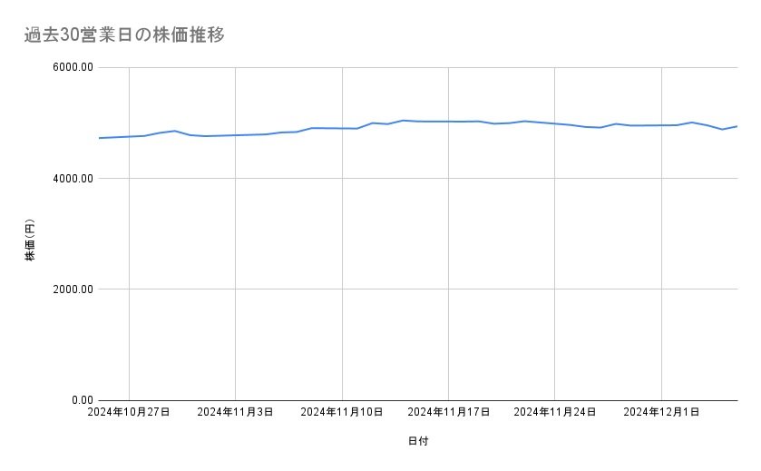 KDDIの株価推移(過去30営業日)