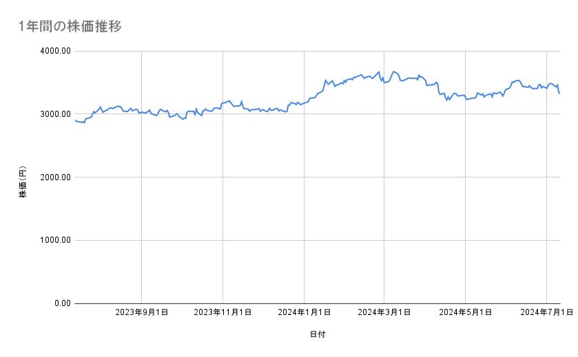 イオンの株価推移(1年間)