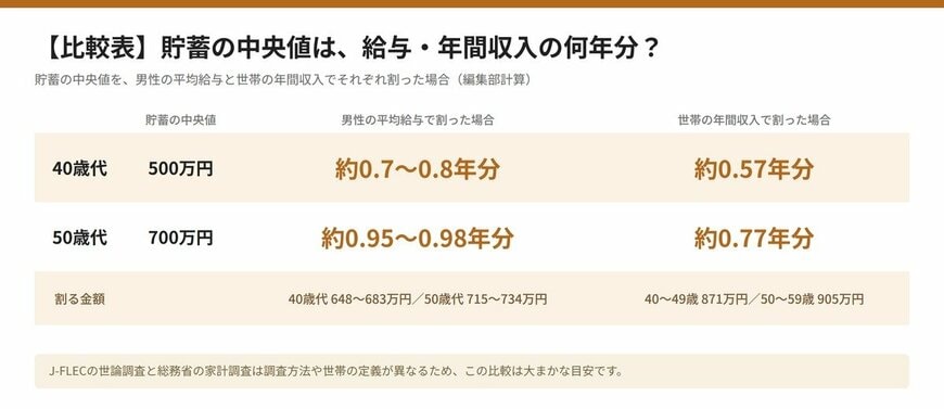 【比較表】貯蓄の中央値を男性の平均給与・世帯の年間収入で割った場合の年数