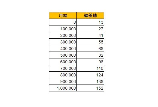 兵庫県尼崎市の月給偏差値表