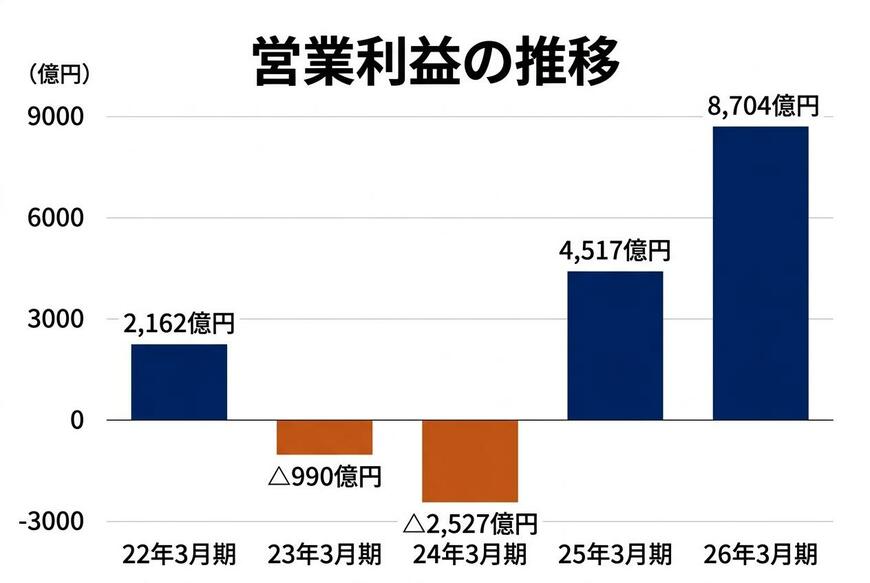 キオクシアの営業利益の推移（2022年3月期〜2026年3月期）