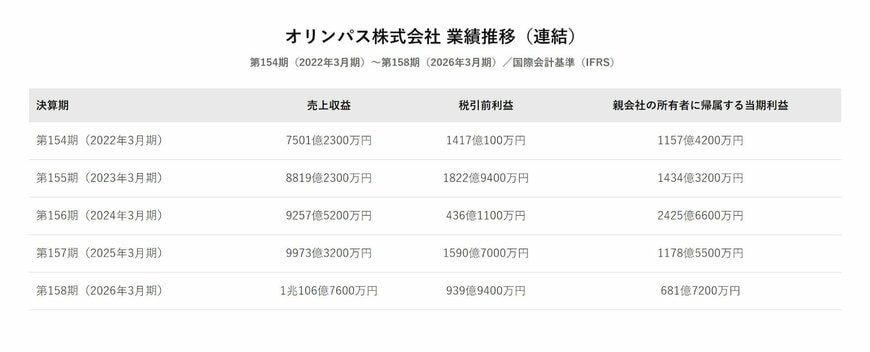 オリンパス株式会社 業績推移（連結）