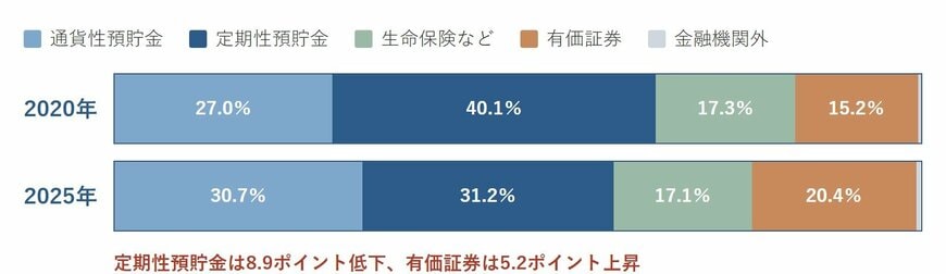 世帯主が65歳以上の無職世帯における貯蓄の種類別構成比を2020年と2025年で比べた帯グラフ