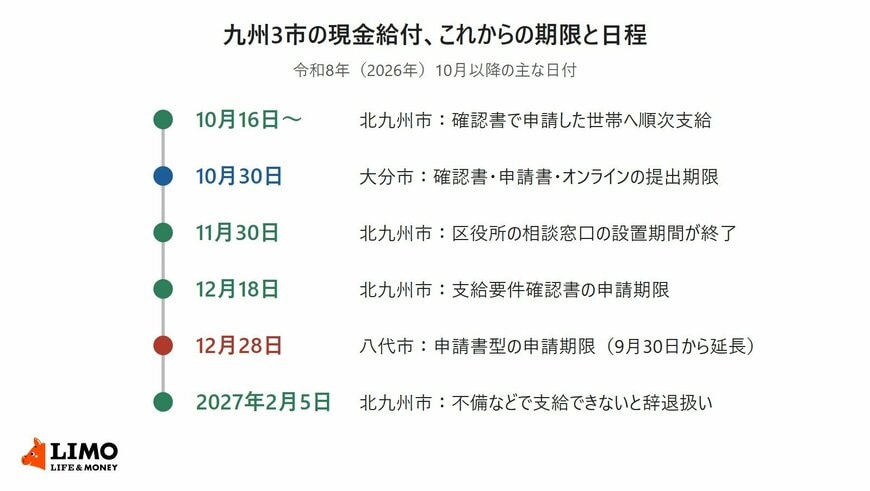 大分市・北九州市・八代市の現金給付について、2026年10月以降の支給開始や申請期限などの日付を時系列で並べた図