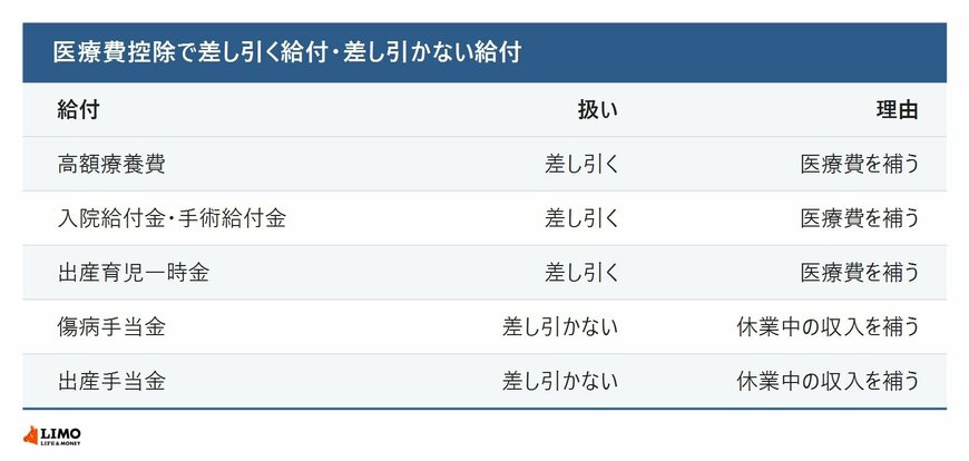 医療費控除の計算で差し引く給付と差し引かない給付を、理由とあわせて並べた表