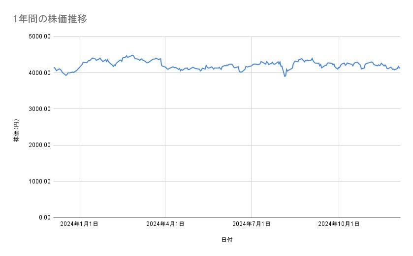 武田薬品工業の株価推移（1年間）