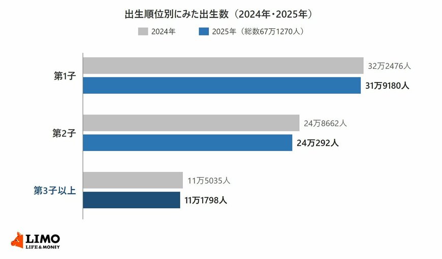 令和7年人口動態統計（確定数）による出生順位別の出生数を2024年と2025年で比べた横棒グラフ。第1子は32万2476人から31万9180人、第2子は24万8662人から24万292人、第3子以上は11万5035人から11万1798人に減った