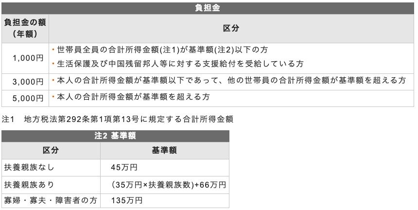 名古屋市の敬老パスの負担金の額