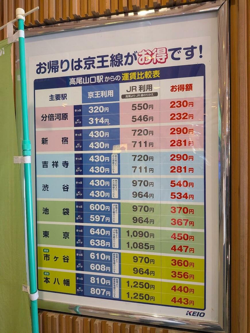 高尾山口駅からの賃金比較
