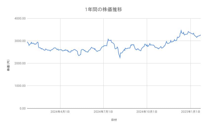 ソニーグループの株価推移(1年間)