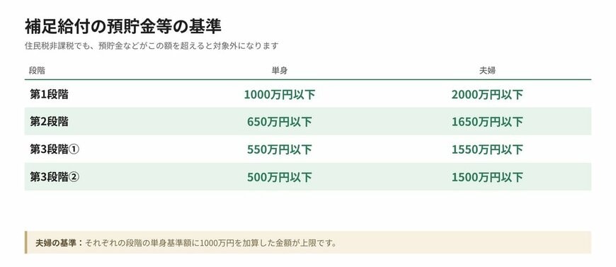 補足給付の預貯金等の基準