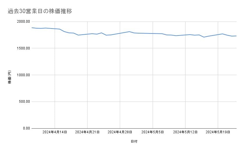 ホンダの株価推移(過去30営業日)