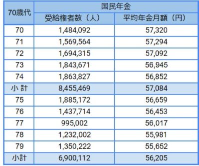 70歳代の国民年金額