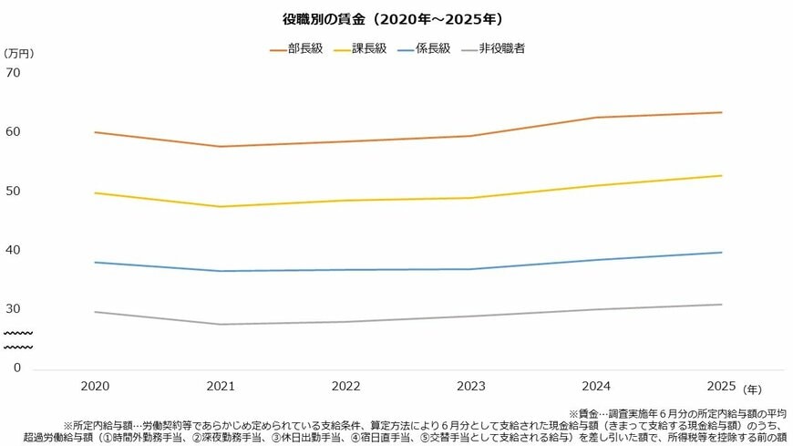 役職別の賃金（2020年～2025年）