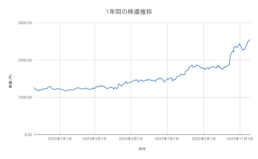 イオンの株価推移（1年間）